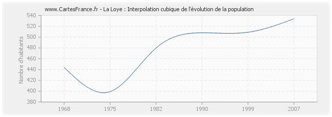 La Loye : Interpolation cubique de l'évolution de la population